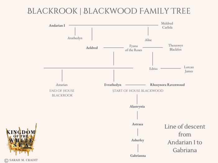 Kingdom-verse Family Trees - Sarah M. Cradit